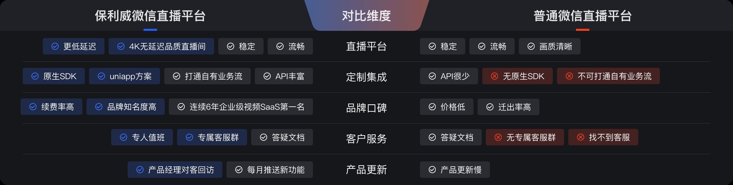 保利威微信直播平台优势