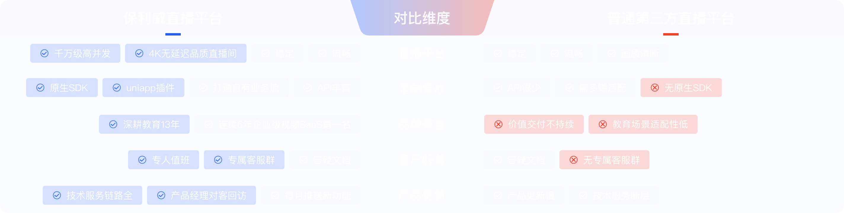 保利威直播平台与普通平台对比