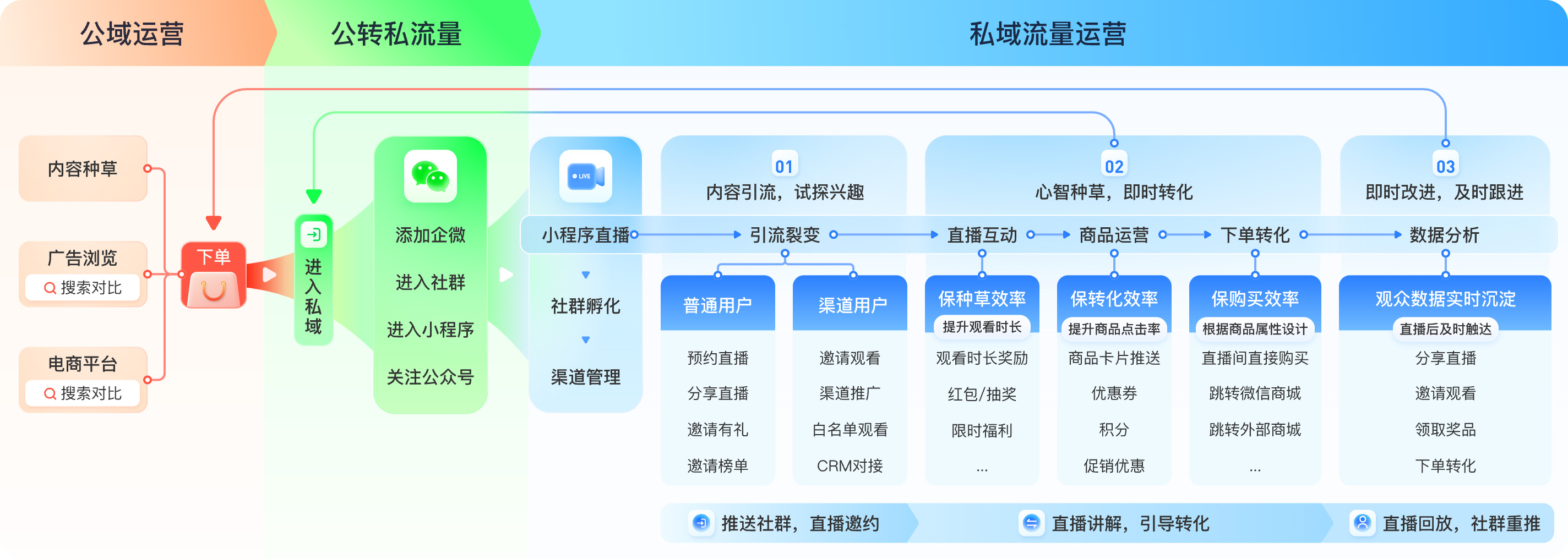 公域导流、私域转化、私域复购的小程序直播带货解决方案