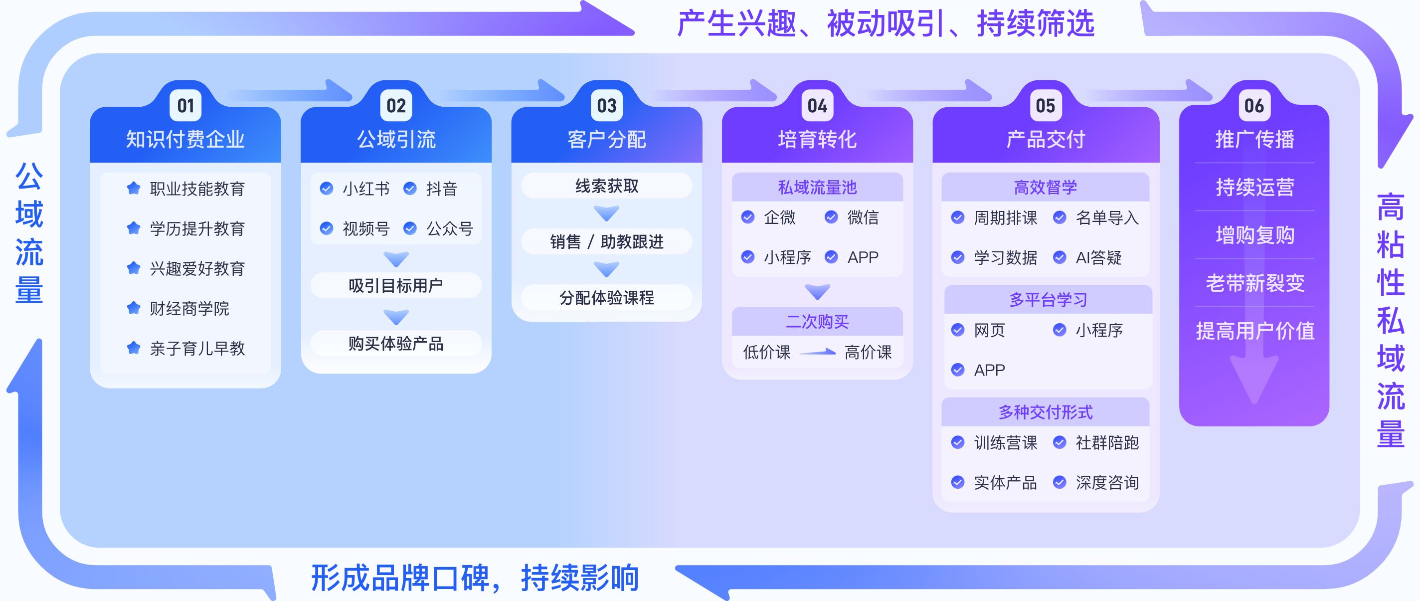 知识付费增长链路图