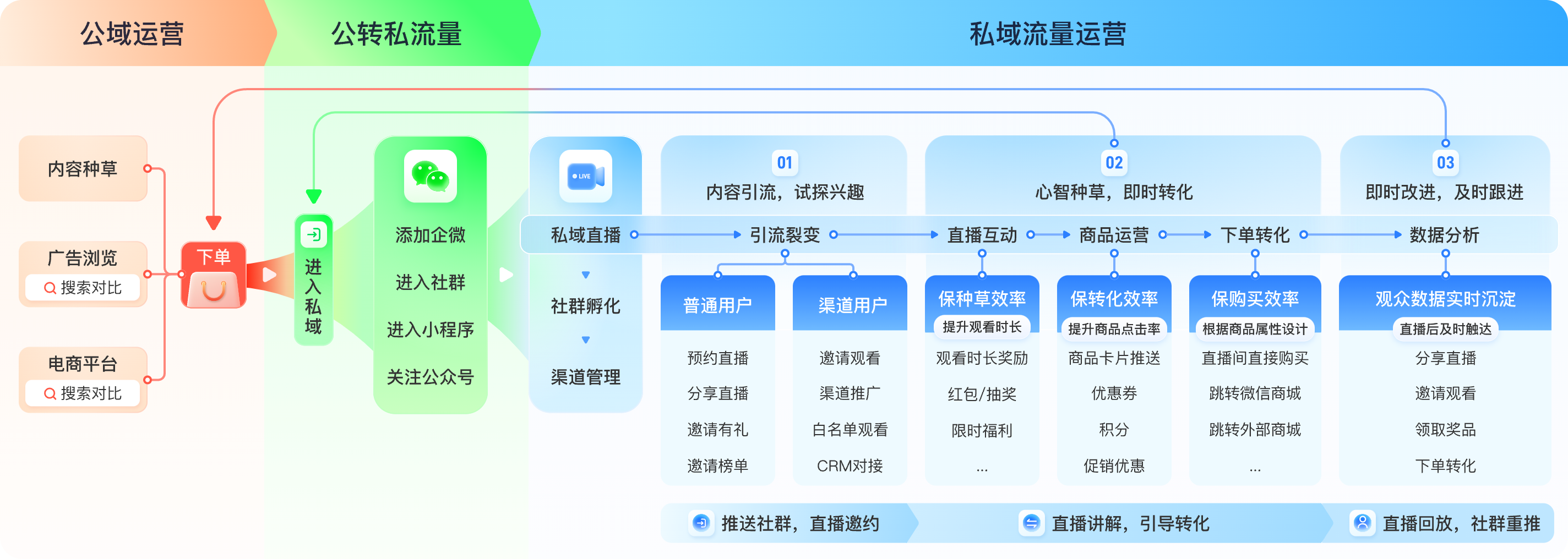 私域直播带货解决方案