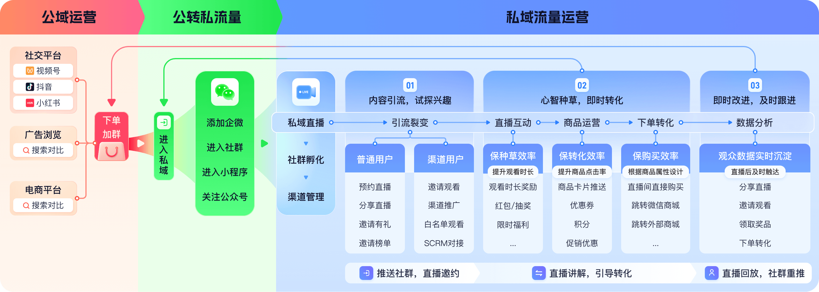 直播私域流量变现流程